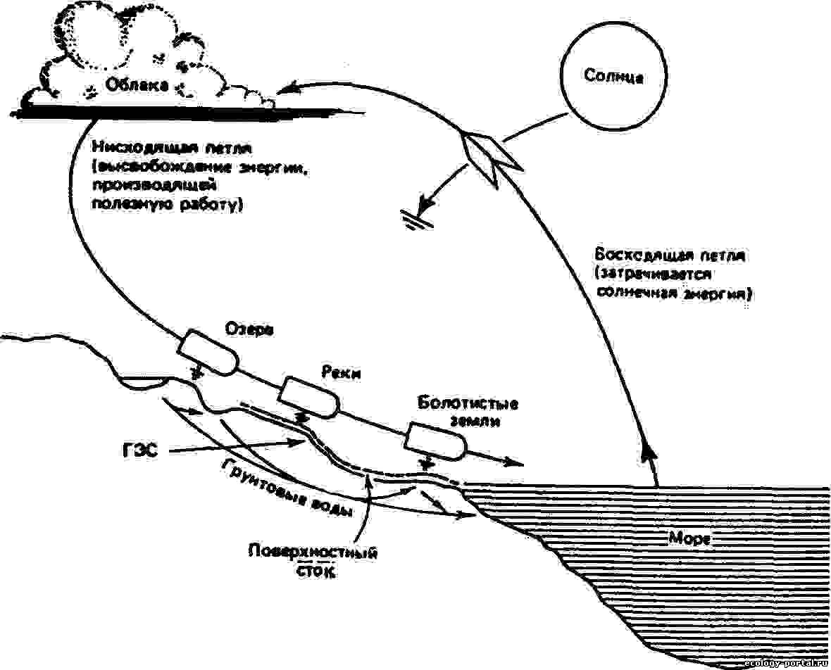 Гидросфера транспортные пути схема