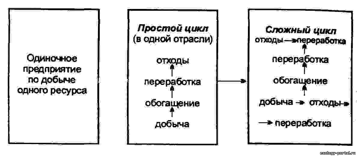 Схема ресурсного цикла