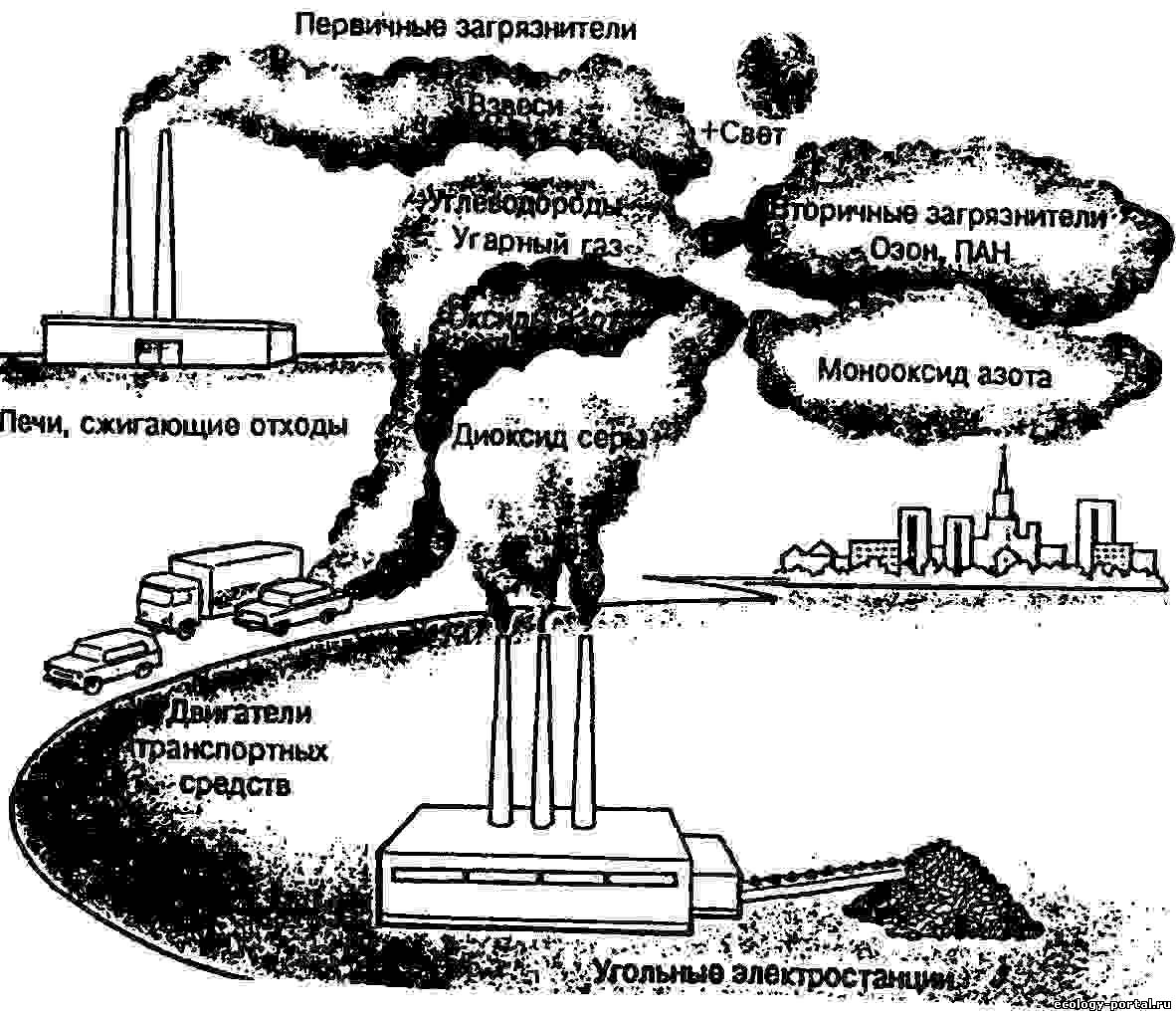 Загрязнение воздуха схема